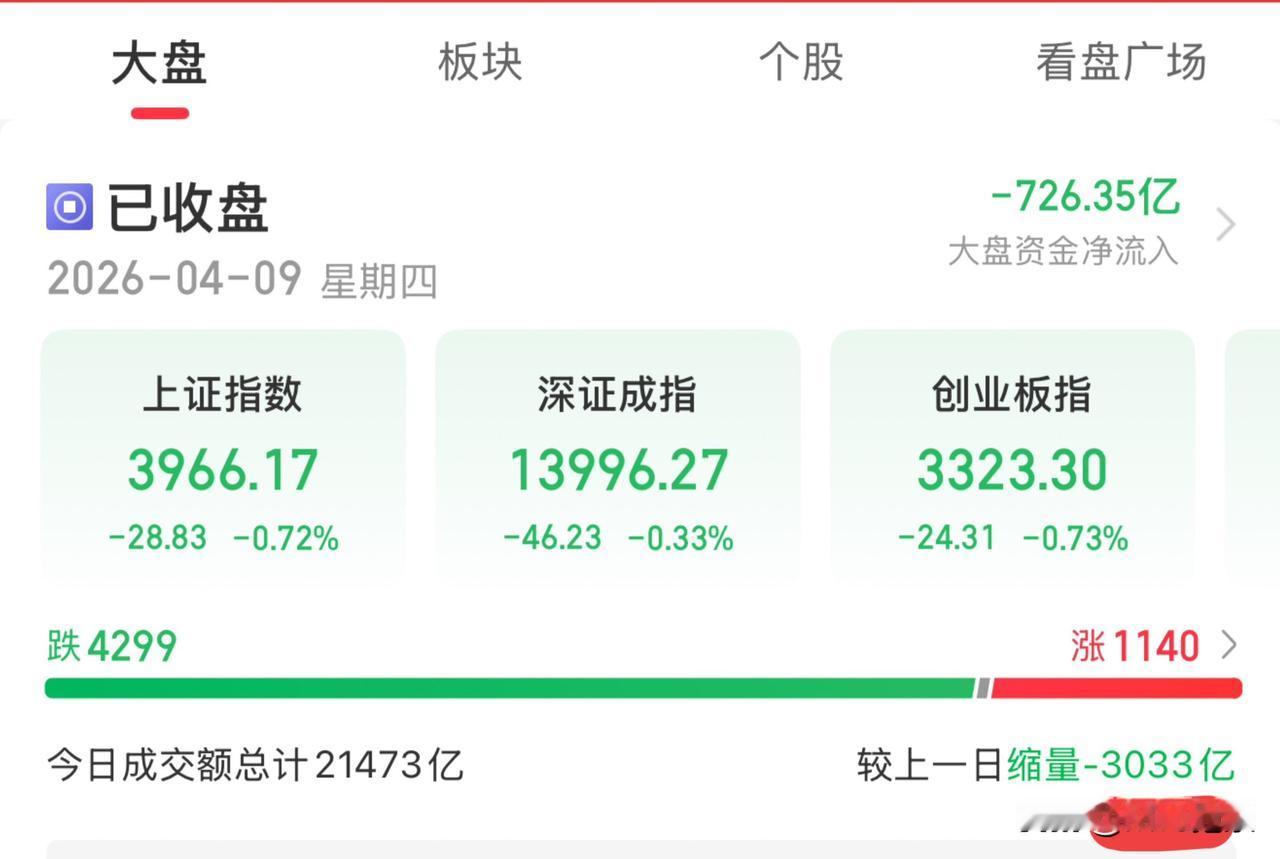 明日大盘走势推演：大盘重回调整格局，收小阴线或十字星可能性大

一、今日盘面信息