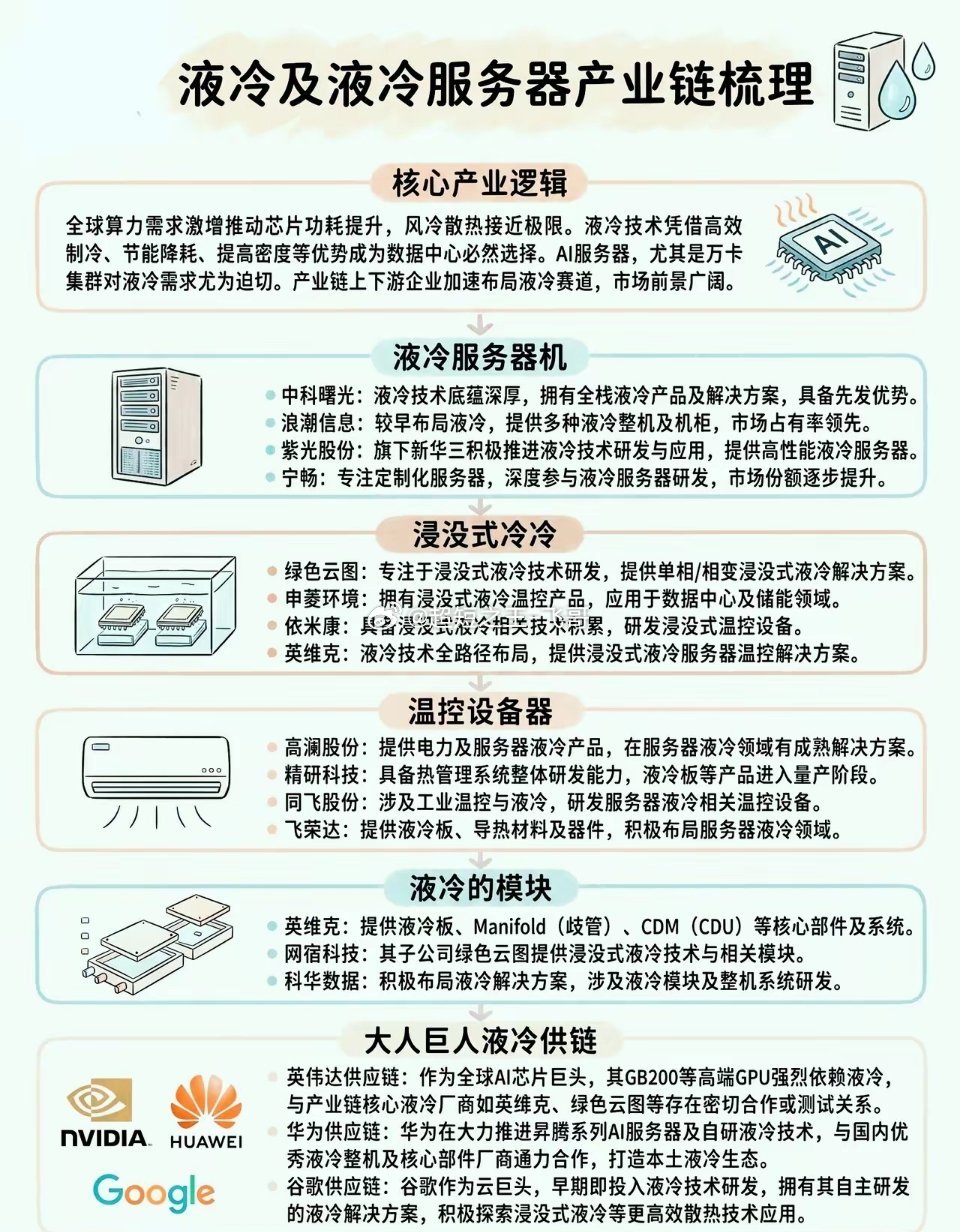 液冷及液冷服务器产业链梳理AI芯片功耗持续走高，散热压力大幅提升，全球头部科技企