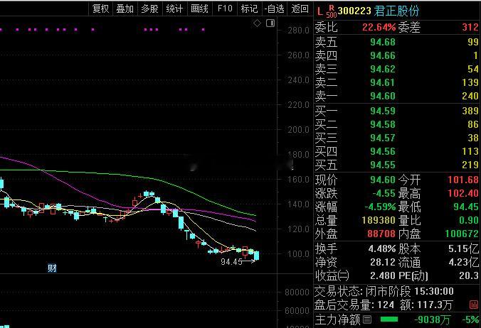 君正股份公告，2026年第三季度营业收入31.45亿元，同比增长164.85%；