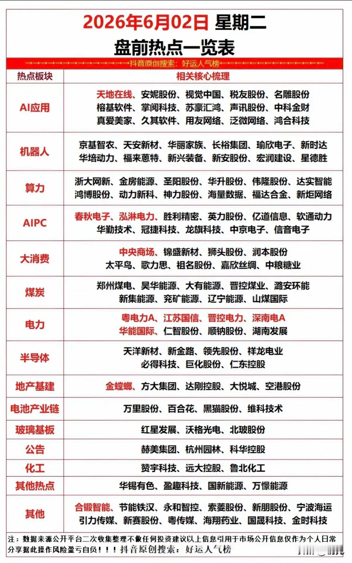 6月2日盘前多线热点齐爆发，29只细分龙头梳理！

今日盘前热点覆盖AI应用、机