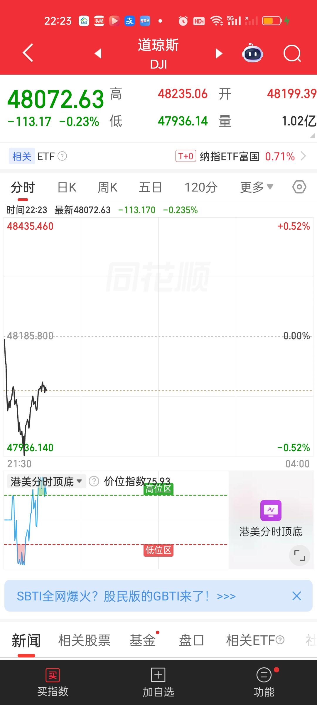 晚上美股的走势也呈现两极分化。科技股占比更高的纳指明显涨的要更好一些。道指表现反