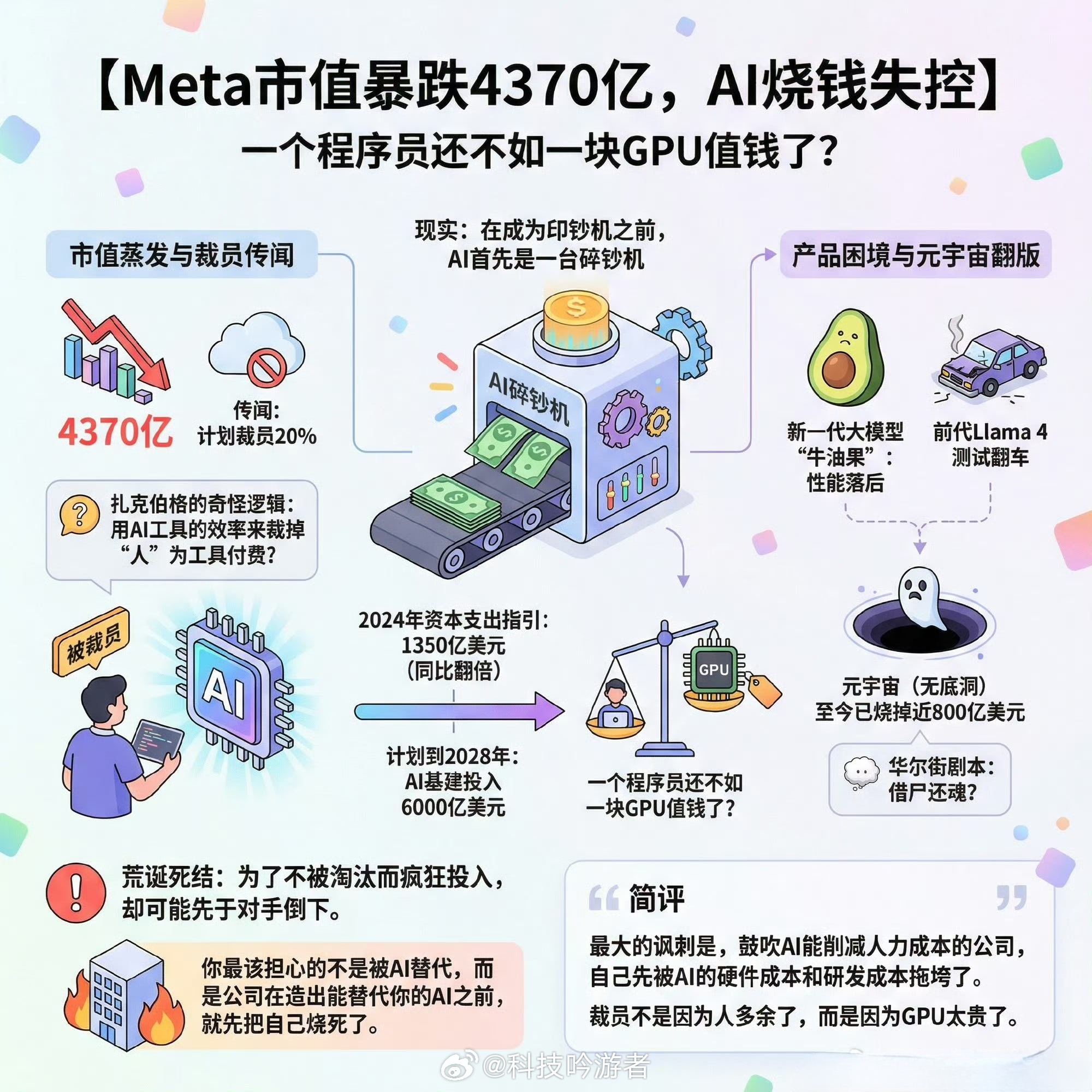 Meta市值一夜蒸发4370亿元AI巨头Meta怎么了 Meta一夜蒸发四千亿，