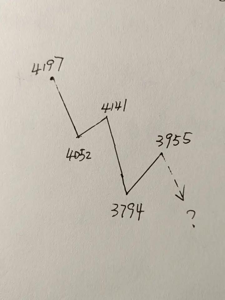 基金：理想的抄底位置在那里
昨天我说近期会有几种走势，一种是现在处于四浪反弹与五