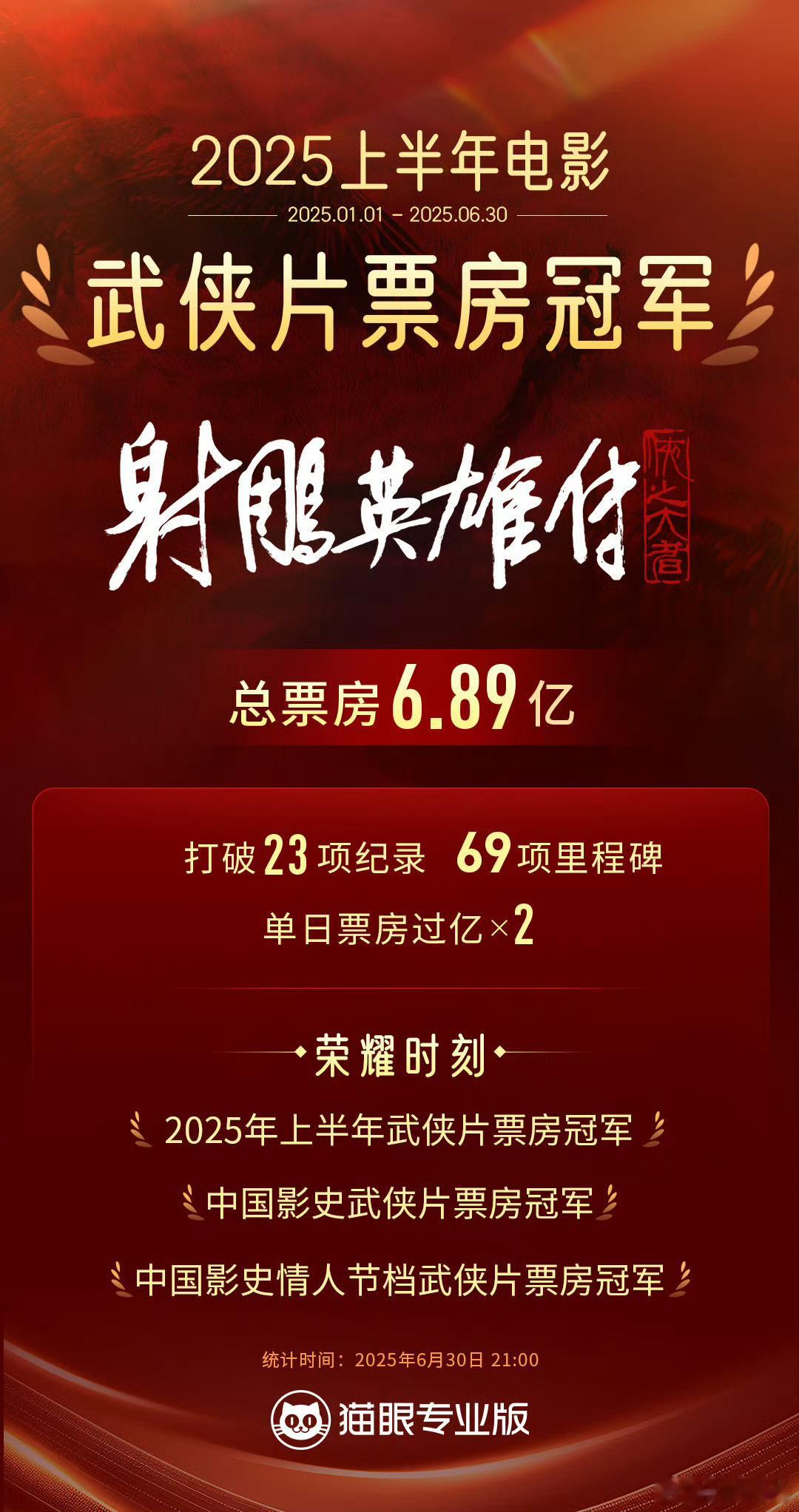 射雕英雄传上半年武侠片票房冠军肖战单扛票房7亿，现在这经济环境，7亿保底对导演来