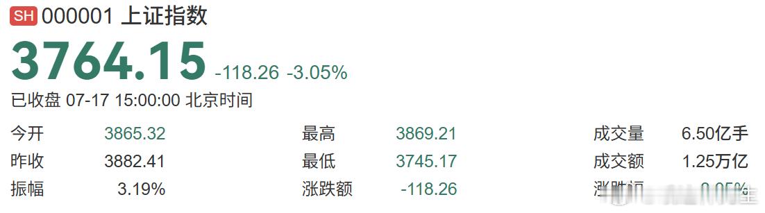 能跌超过3%也是挺夸张的