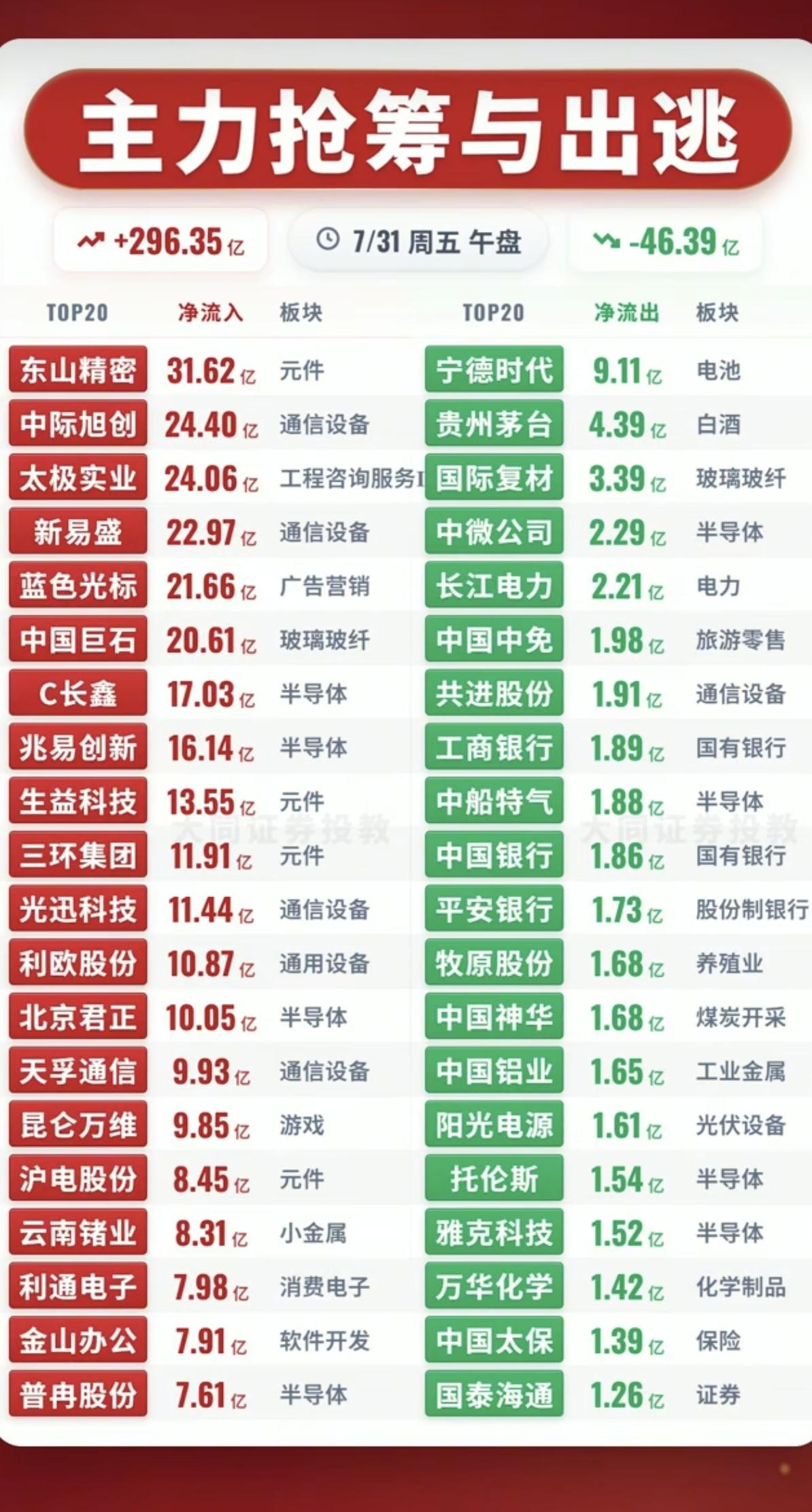 7.31周五  主力资金+抢筹出逃榜TOP20!

资金抢筹：
铜缆高速连接、英