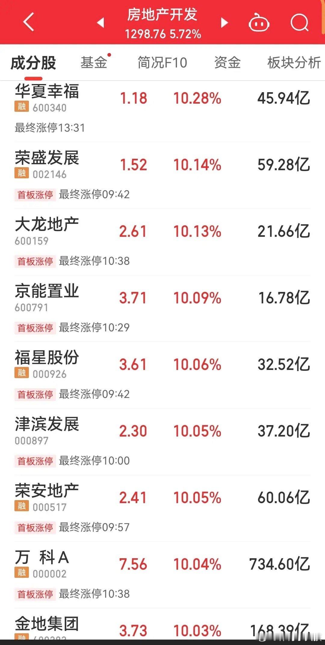地产板块启动，板块掀起涨停潮，不过好戏还在后头，近期也只是刚启动，这次板块发动行