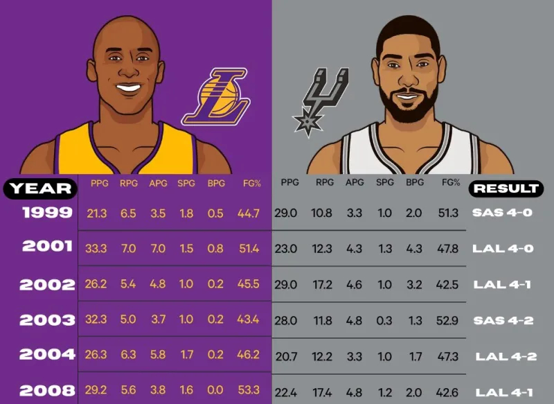 【🏀传奇对决：科比VS邓肯，谁才是季后赛之王？🏆】美媒Hoop Muse近日