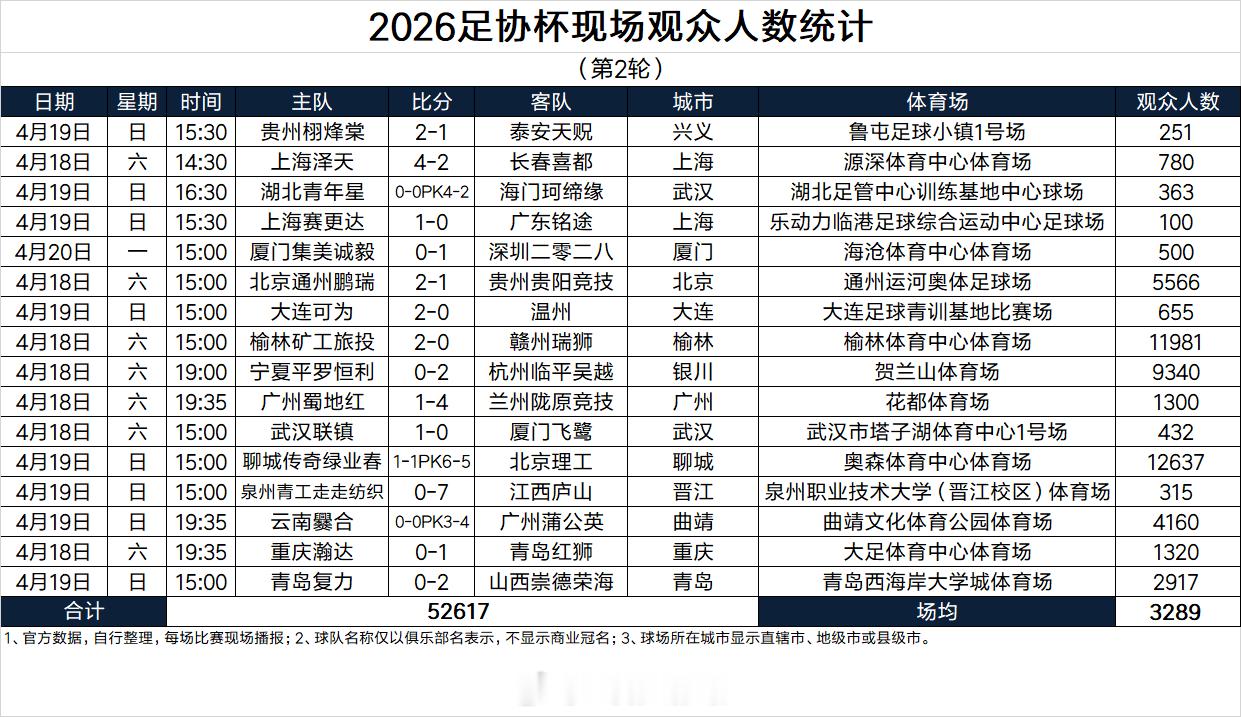 2026足协杯现场观众人数统计（第2轮） 