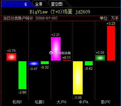 鸡蛋鸡蛋期货 主力多头基本全部撤完了，再看 09 合约多头榜单，散户席位直接霸榜