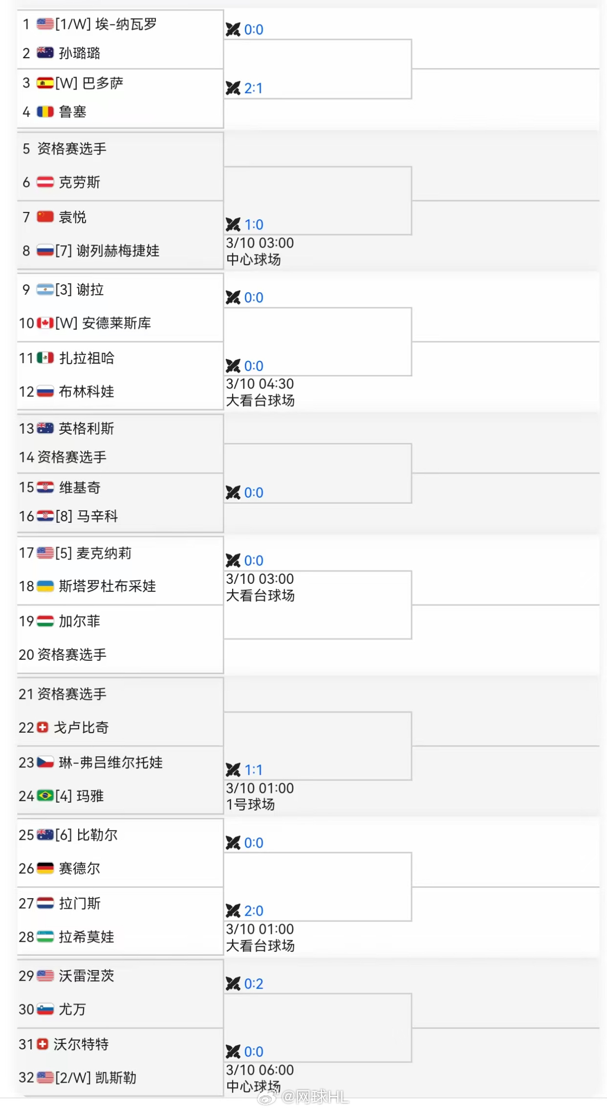 奥斯汀125k单打签表👇🇨🇳袁悦VS梅赫德捷耶娃纳瓦罗持外卡作为头号种子参