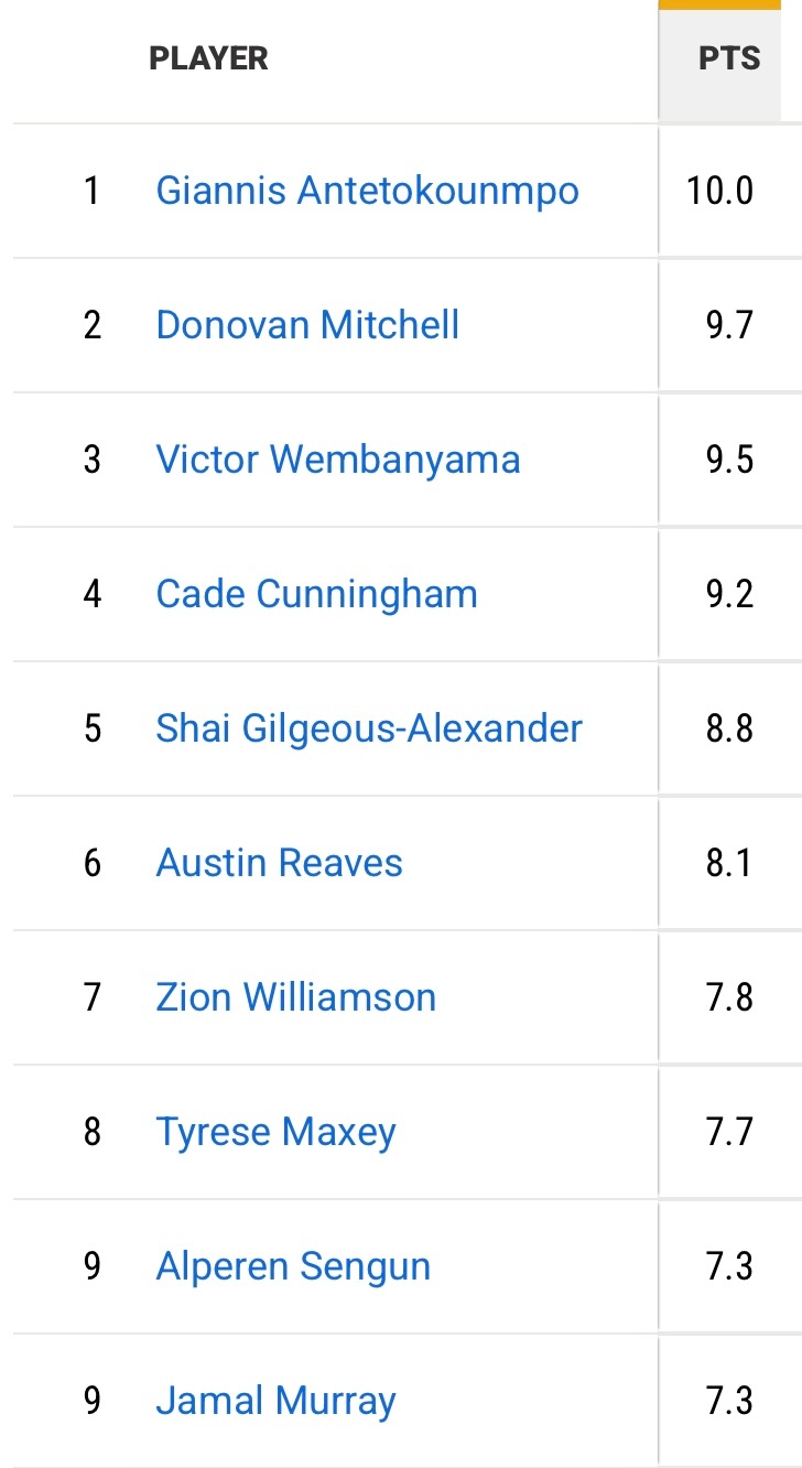 赛季至今场均第四节得分榜，里夫斯8.1分排第6，东契奇5.6分排在第34位。（詹