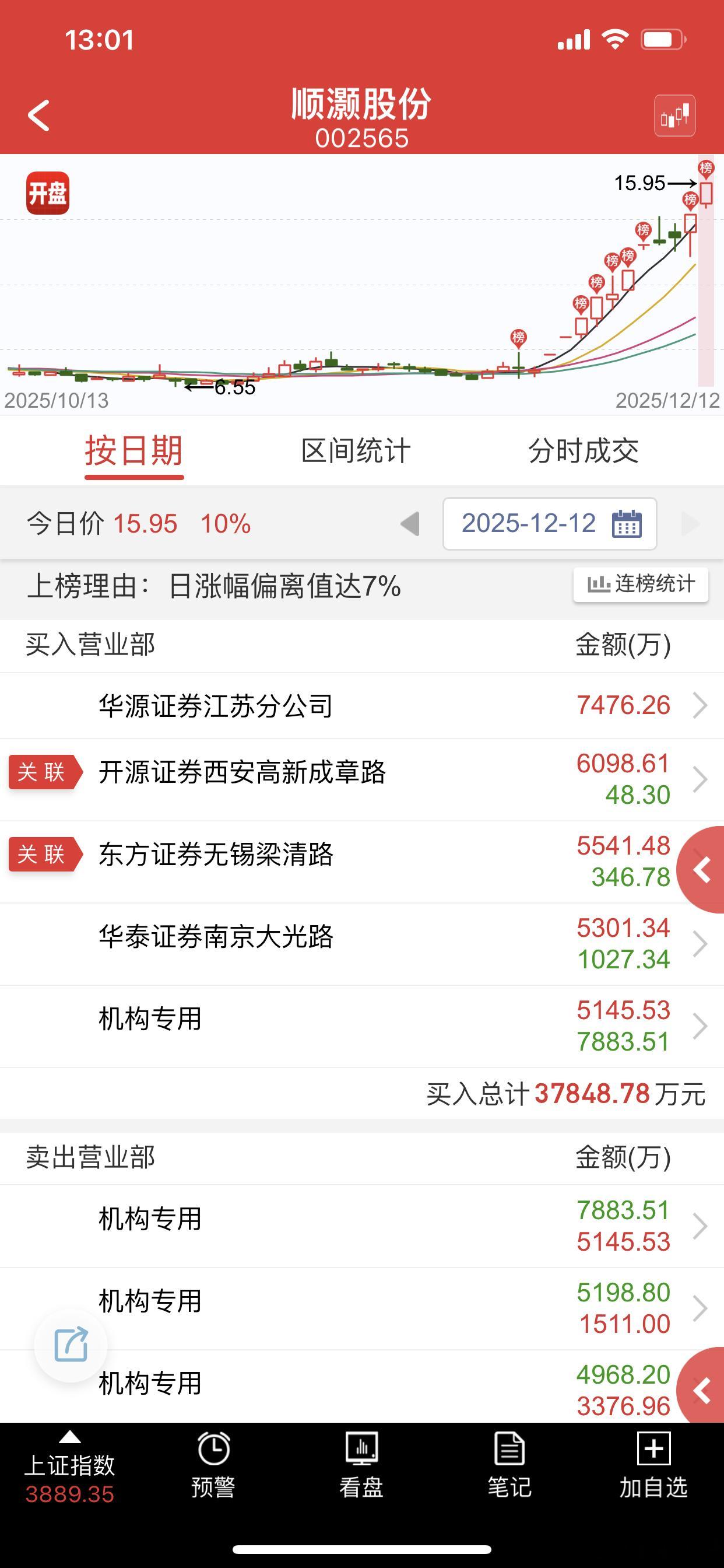 这是上面出手以后第一个打开高度的大哥，理应强更强才行 