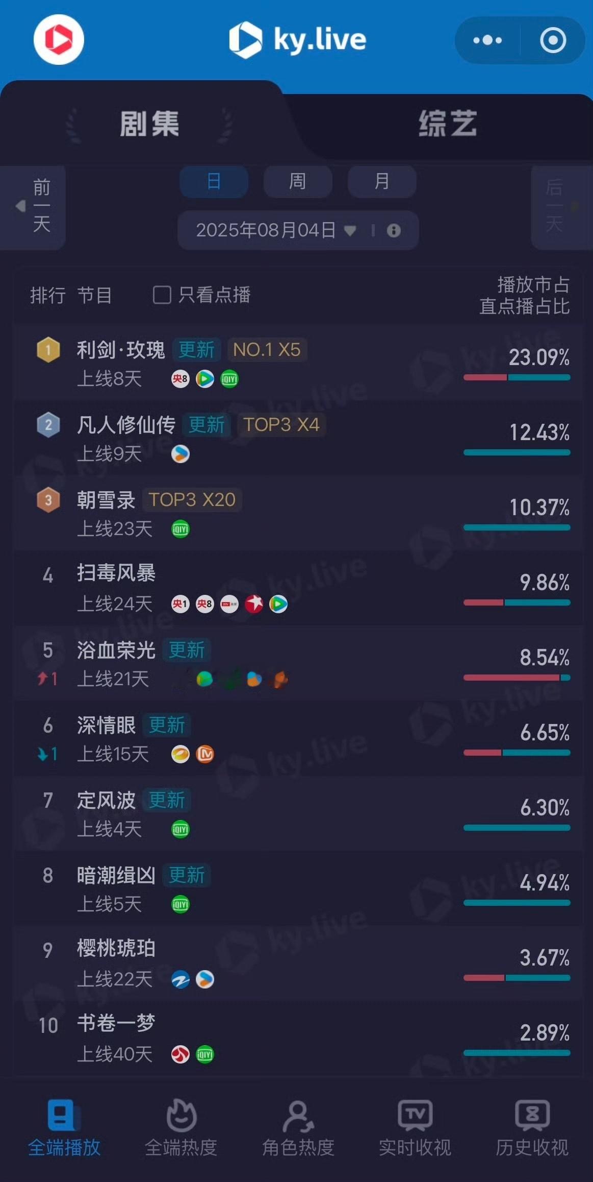 娱乐[超话]利剑玫瑰全平台第一利剑玫瑰全平台登顶利剑玫瑰你牛得很 ​​​