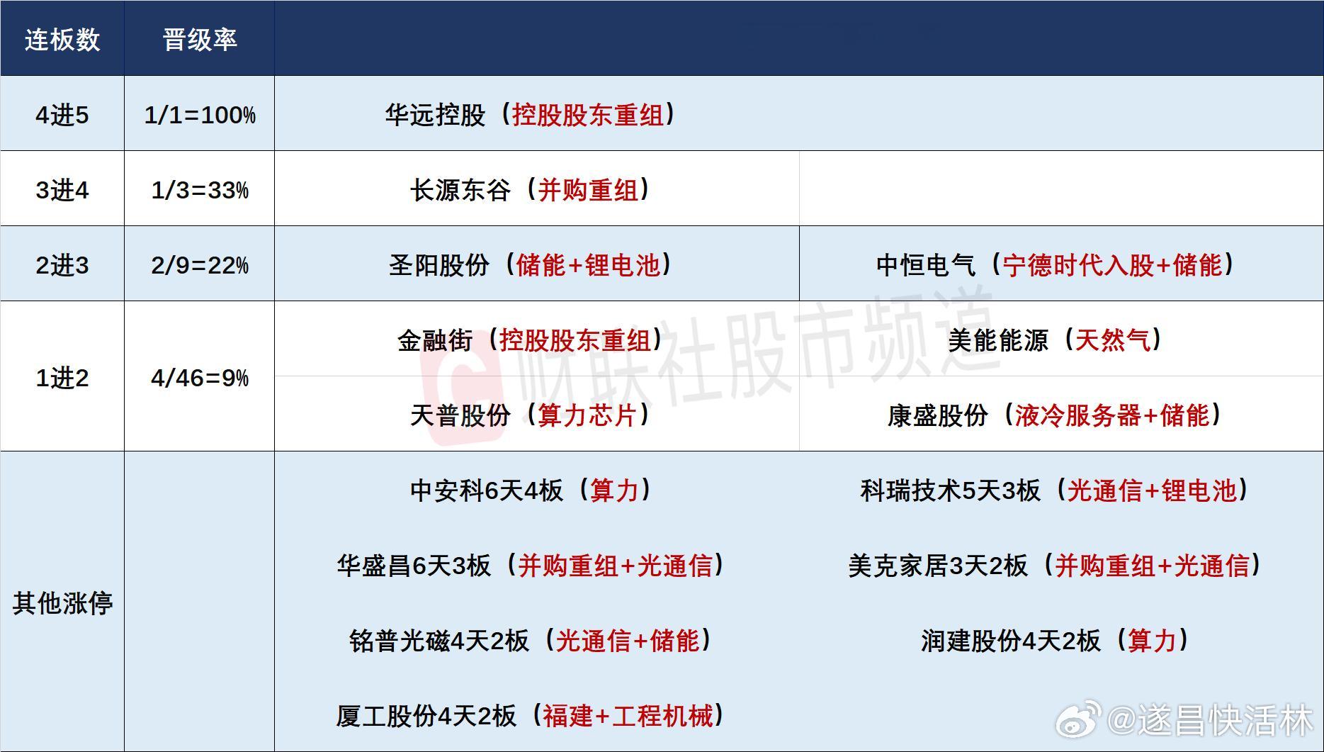 a股 人气及连板股分析今日59股涨停，19股炸板，封板率为80%，华远控股5连板