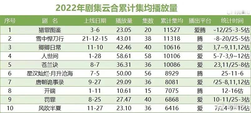 唐诡系列ip成绩真的又好又稳定，已经有固定观众群了 