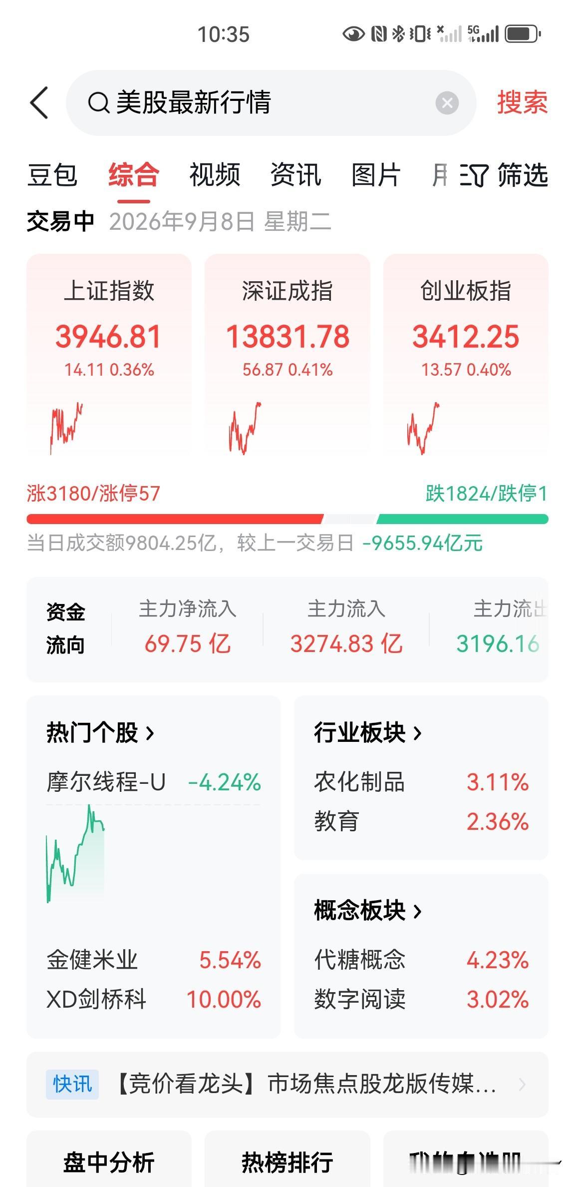 A股上涨，探底回升，很明显昨天科创板指数昨天大涨，今天开盘存在获利了结，昨天的C