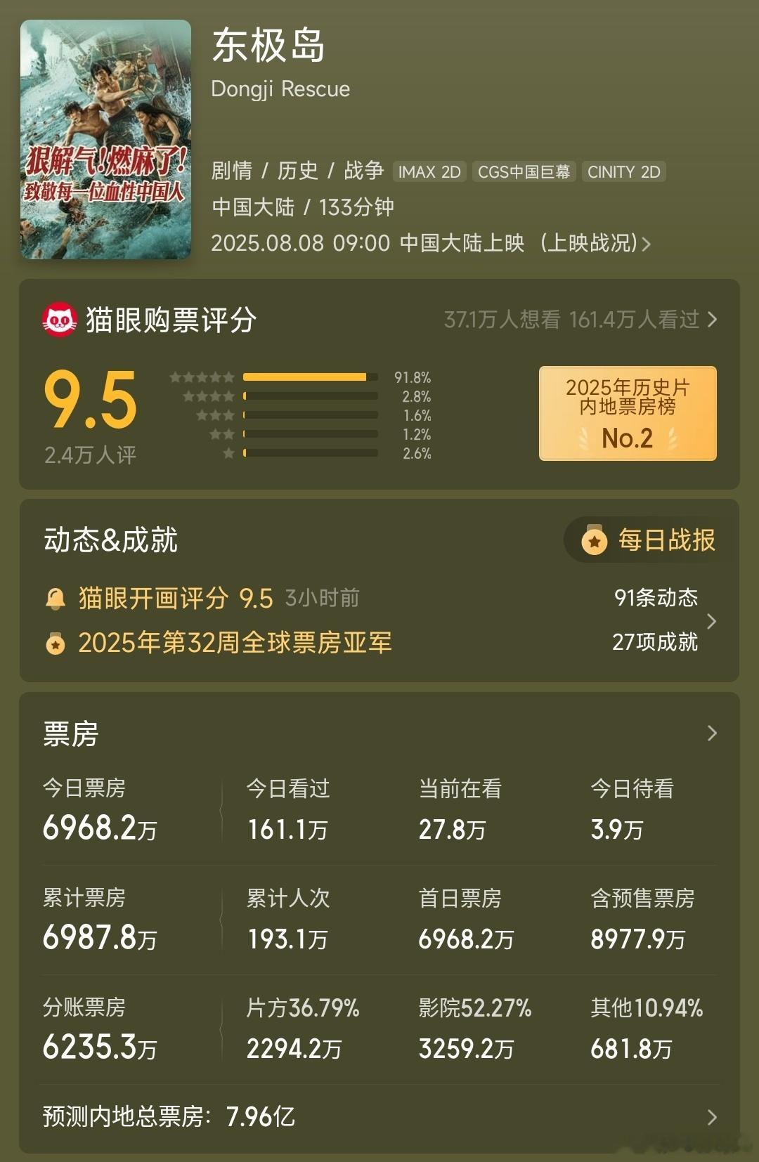《东极岛》票房预测从9.38亿降到了7.96亿，首日即倒挂，应该要吐排片了。东极