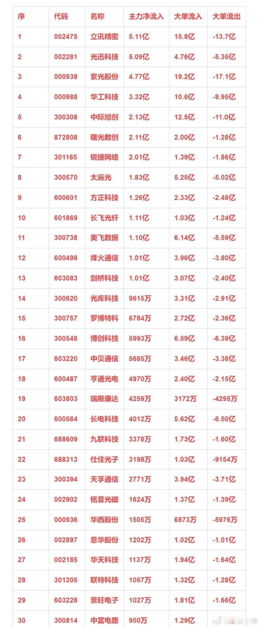 CPO概念，12月19日主力净流入30强详情 