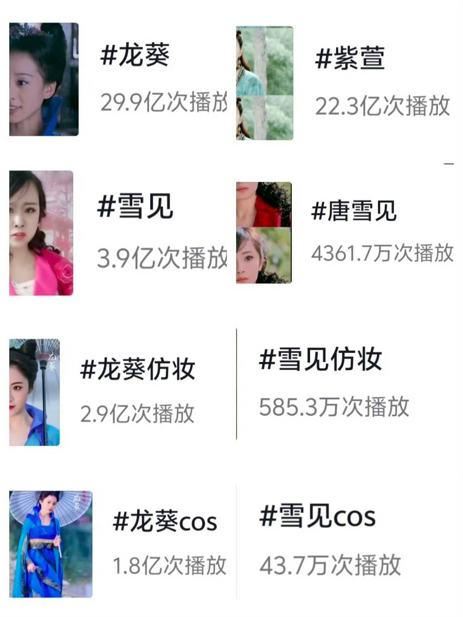 刘诗诗仙剑三龙葵长尾效应秒了其他两个，同部剧竞争，刘诗诗＞唐嫣＞杨幂 