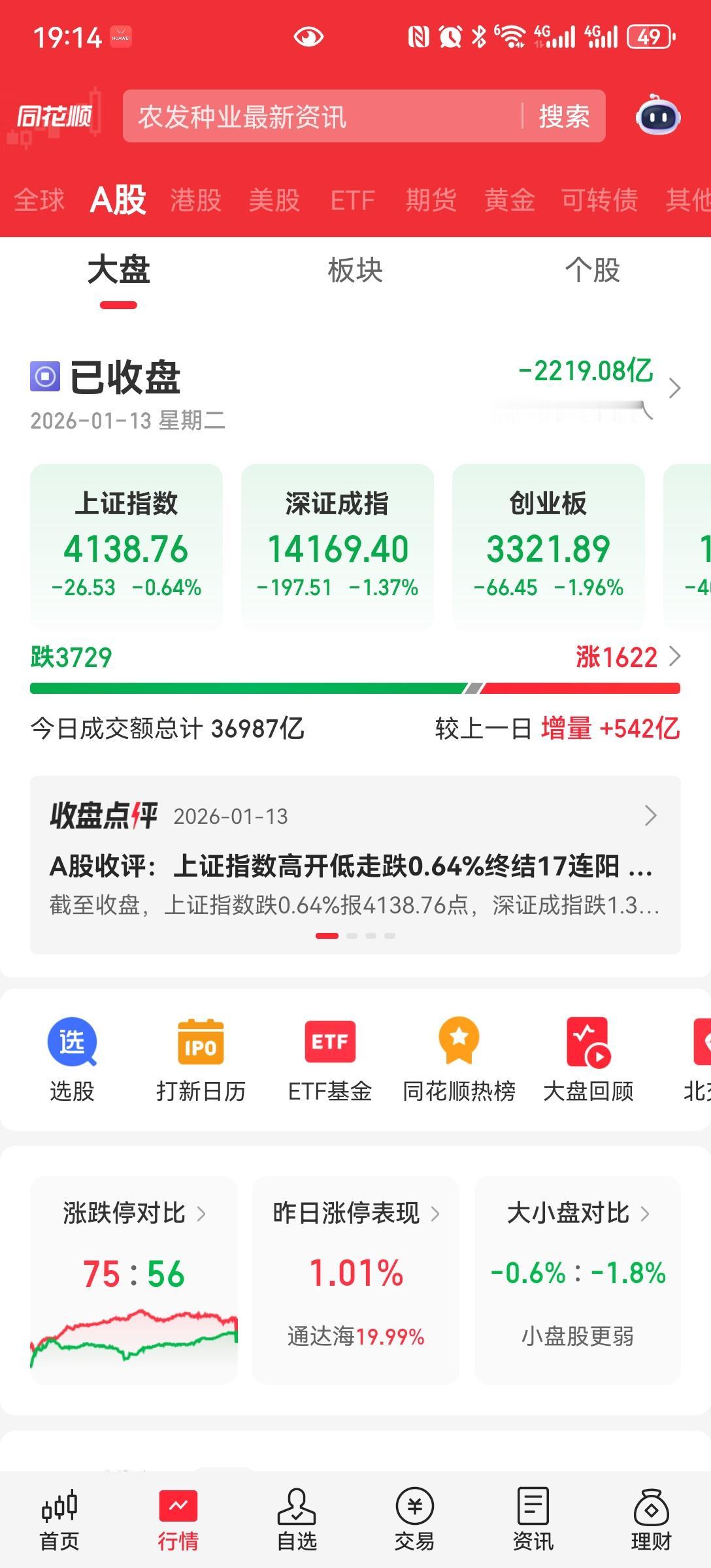 十七连阳后首次调整
今天大盘开始调整，是在罕见的十七连阳后。其实已经创造历史，也