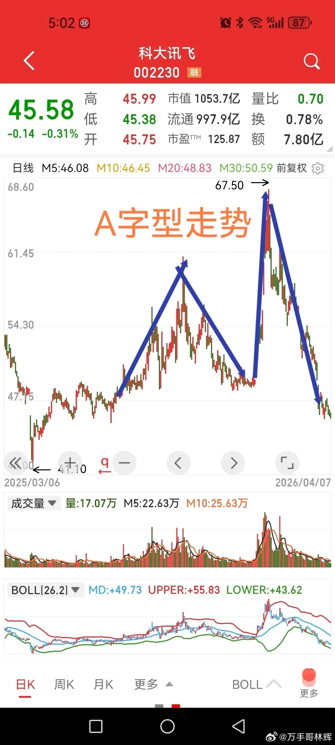 科大讯飞，两个A字型走势，有几个散户能赚到钱？先看看股东人数的变化情况，2025