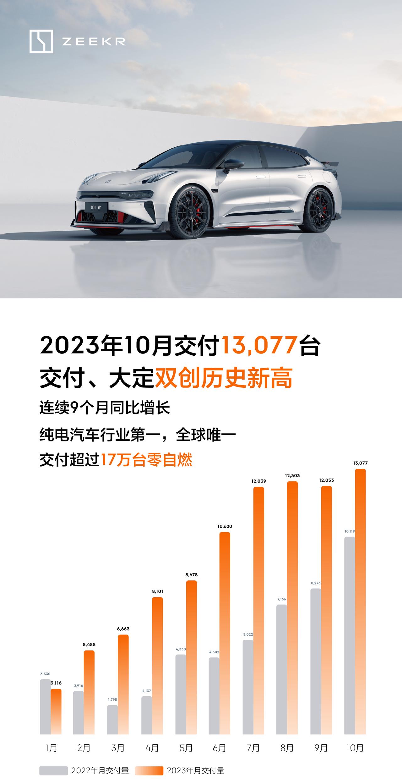 极氪汽车10月交付13,077台，同比增长约3成。交付量与下大定量都刷新历史记录