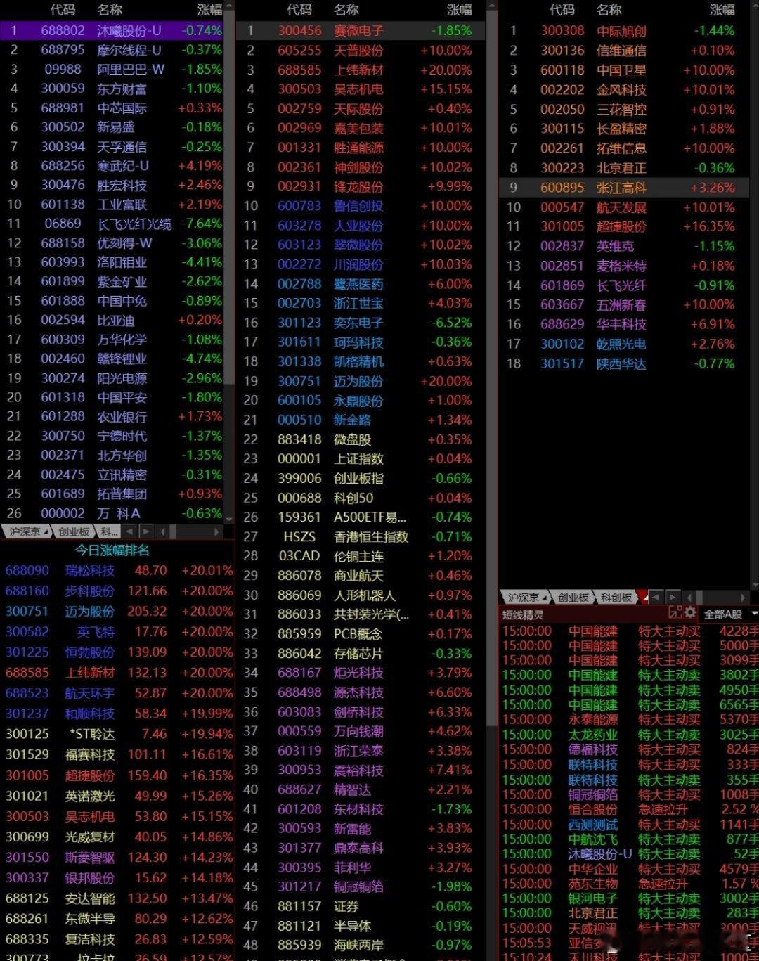 今天陈小群大幅减仓消费股，继续加仓商业航天股。        前段时间走强的消费