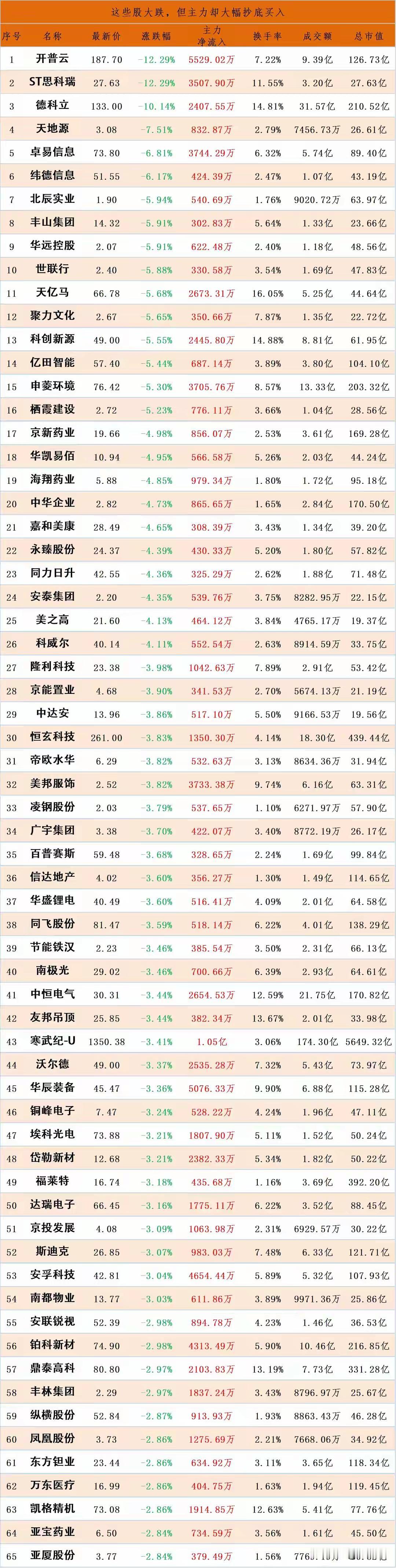 越跌越买，9月23日股价大幅下跌，主力资金却在大幅买入的股票名单，收藏研究！