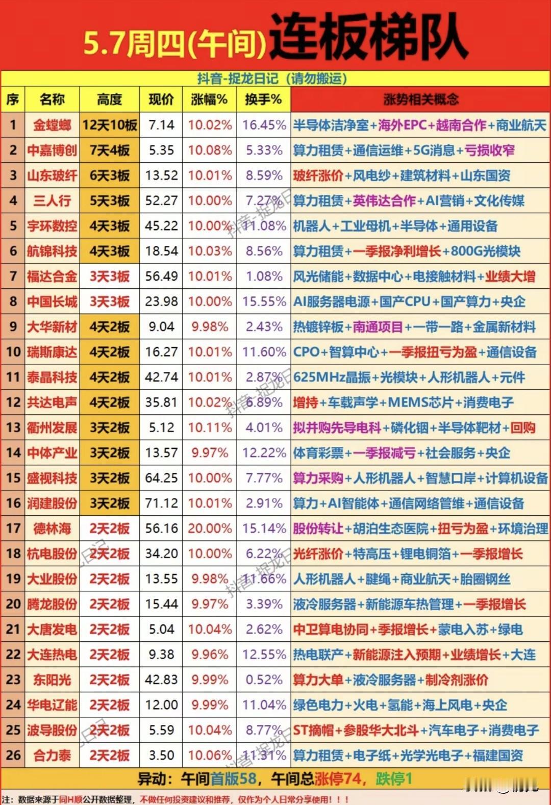 连板狂欢！5.7午间涨停梯队全景：12天10板龙头领衔，主线赛道集体爆发！
 