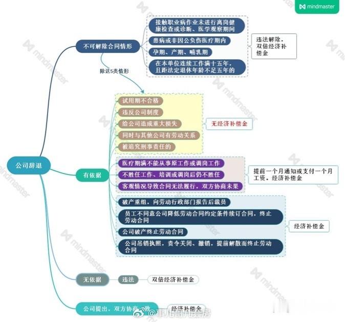现在职场上裁员屡见不鲜，很多人一旦碰上了不知道该如何应对。留着这张图，有备无患。