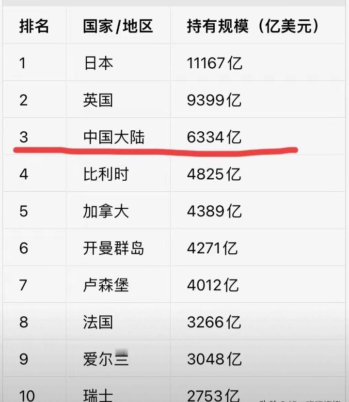 日本持有11167亿美元美债，按4%利率计算，每年产生约446.68亿美元利息，