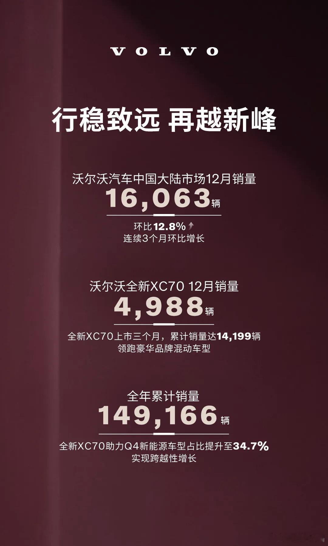 沃尔沃12月销量16063台，环比涨12.8%，还连续三个月环比增长！其中，全新