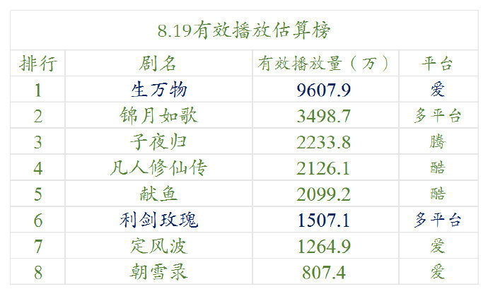 生万物8.19的云合估算有效播放量杨幂你咋这么牛.. ​​​