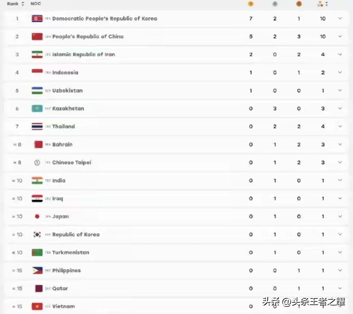 日本亚运会举重项目全部结束，16枚金牌被瓜分。
朝鲜队夺得7枚金牌，获得第一名，