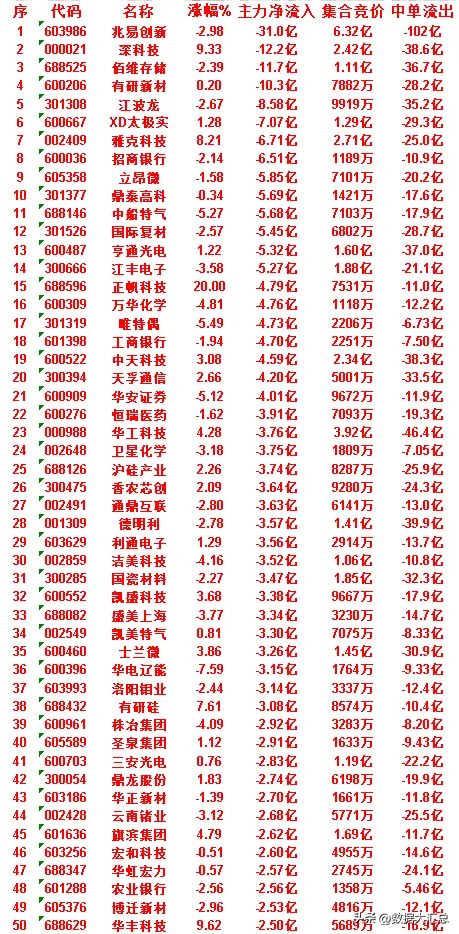 6月30日收盘，主力资金，已经卖出的50名单：兆易创新：净流入 -31.0亿，中