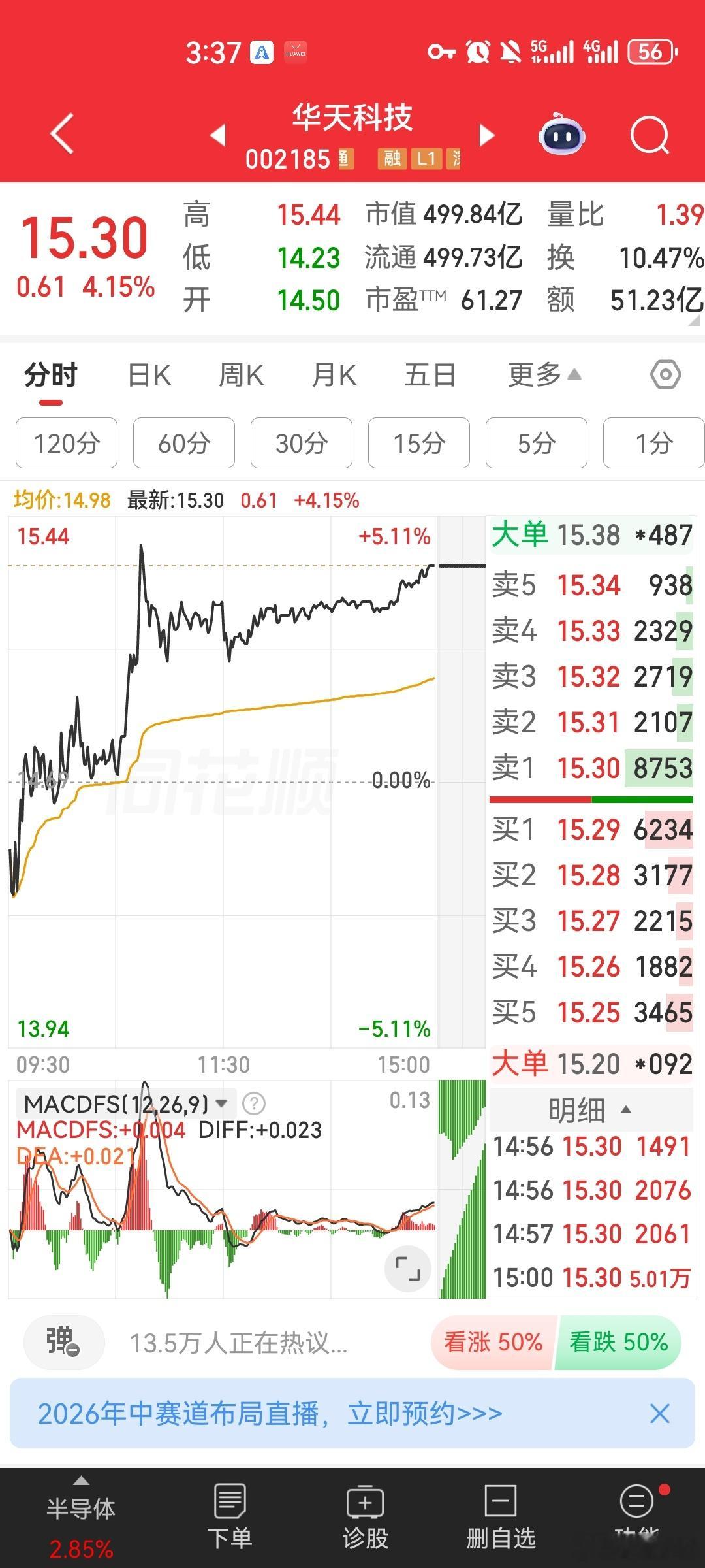 兄弟姐妹们你们真的很不给力，再升科技15厘米，深科技，华天科技都是7-8厘米的大
