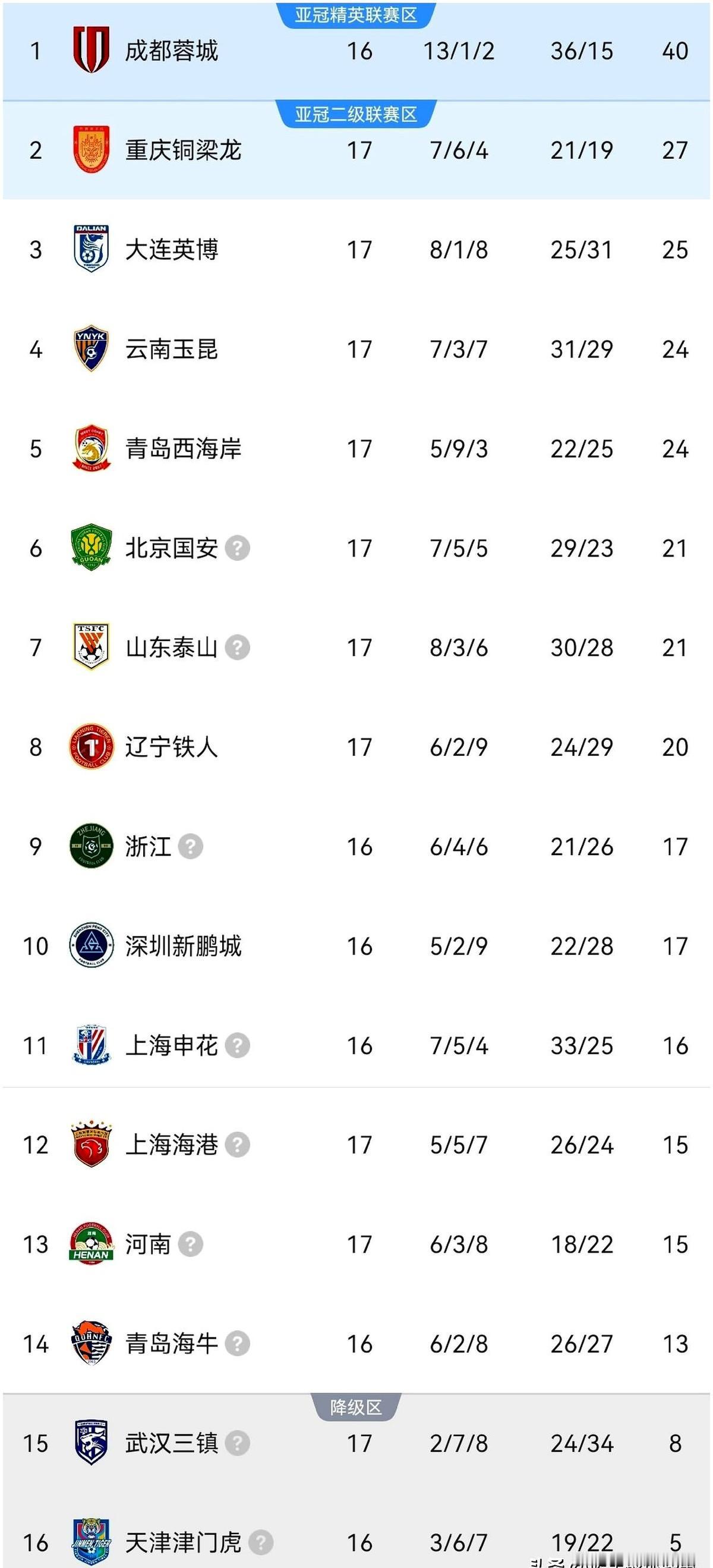 辽宁铁人控球率高达6
场上的火气真大，三张红牌说来就来，老将郑铮也直接被罚下。