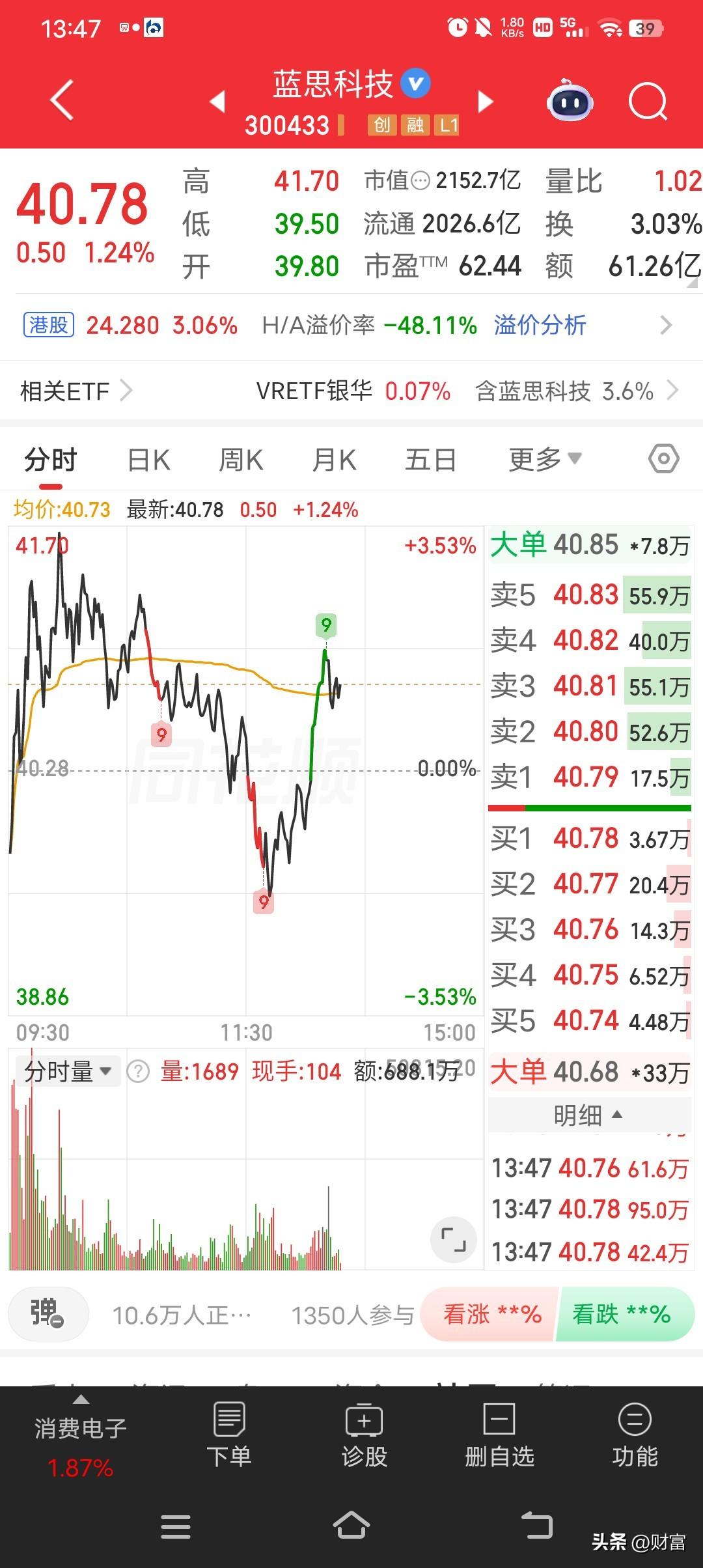 蓝思科技最新价40.78，走势确实还行。就拿5月27日来说，它走出强势反弹行情，