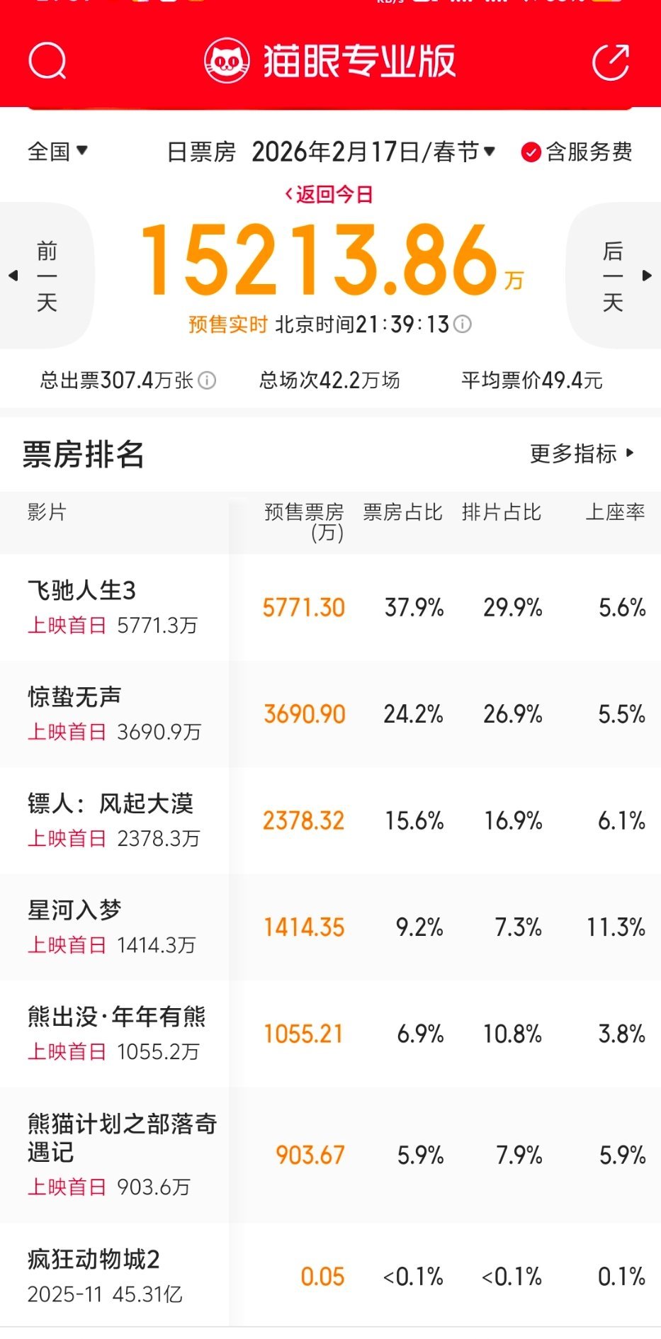 今年的春节档没有特别想看的。唯一题材有兴趣的是镖人，主要是漫改+预告品相不错。惊