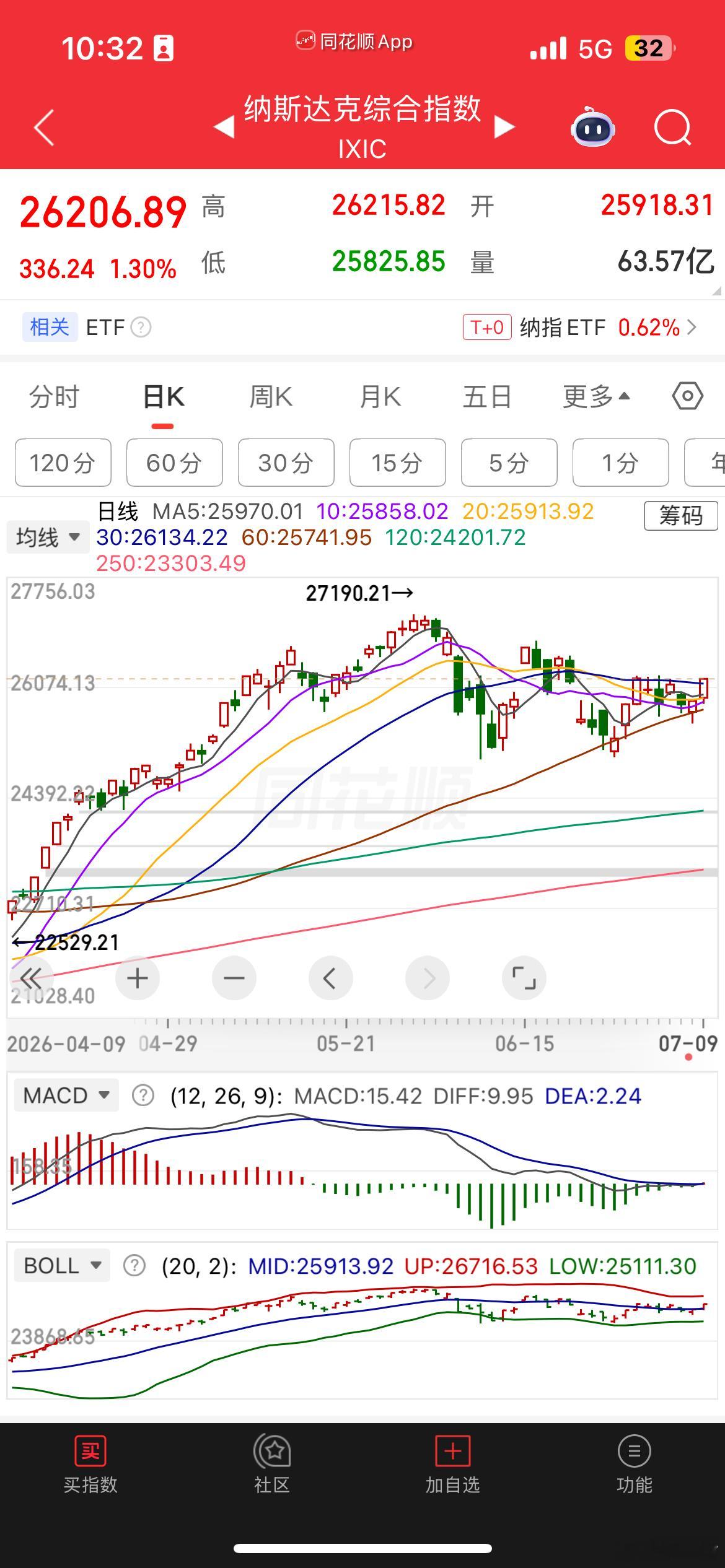 纳斯达克。正面临选择方向。向上的概率非常大。大家想埋伏打野的可以关注。 
