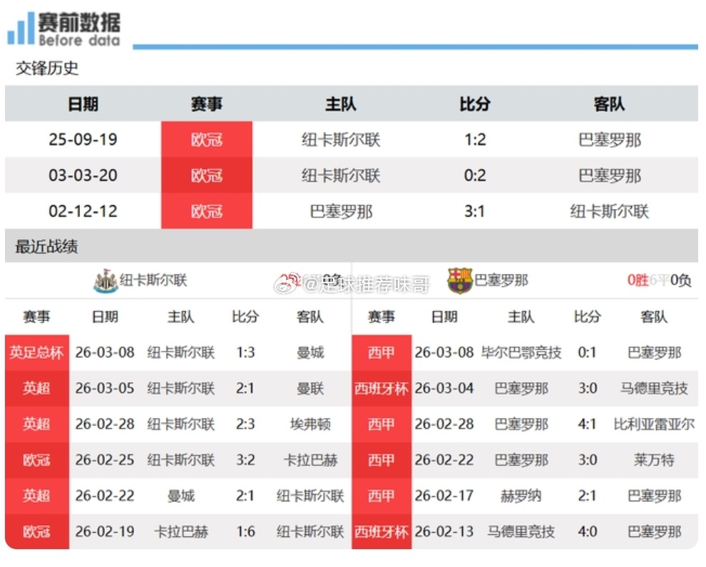 纽卡vs巴萨前瞻：英超强硬对抗西甲技术 纽卡主场誓要复仇北京时间3月11日凌晨4