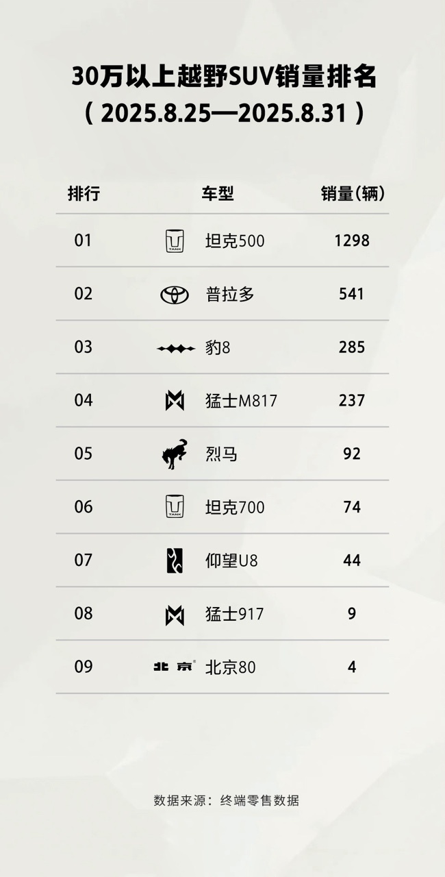 全新坦克500 上市即销冠！上市5天交付1298辆登顶30-40万级中大型插电式