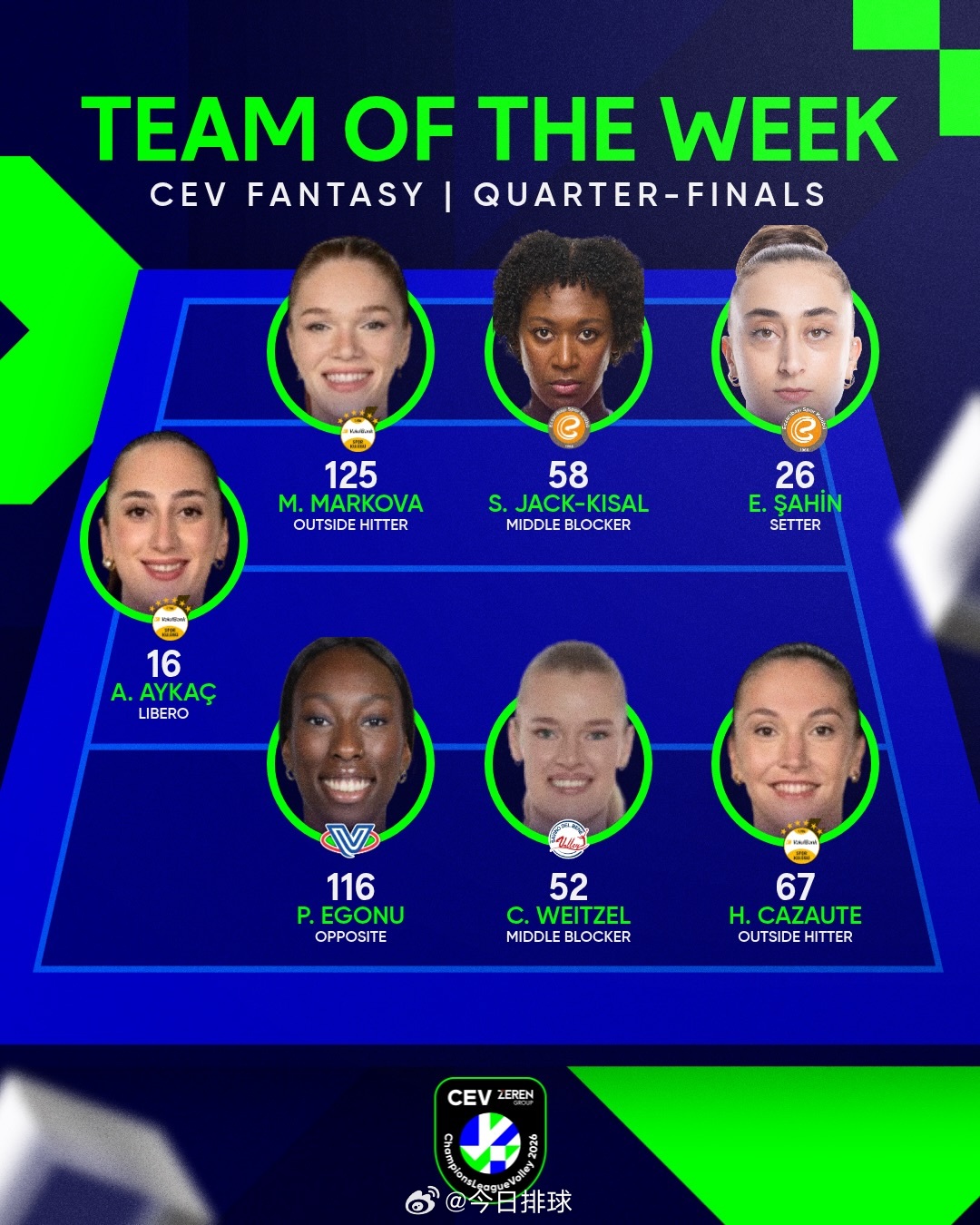女排欧冠球迷梦幻游戏四分之一决赛首回合最佳阵容和五佳球员。2026女排欧冠