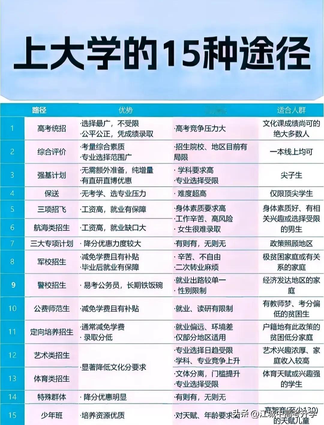 上大学的15条途径，不是只有高考裸分华山一条路哦！