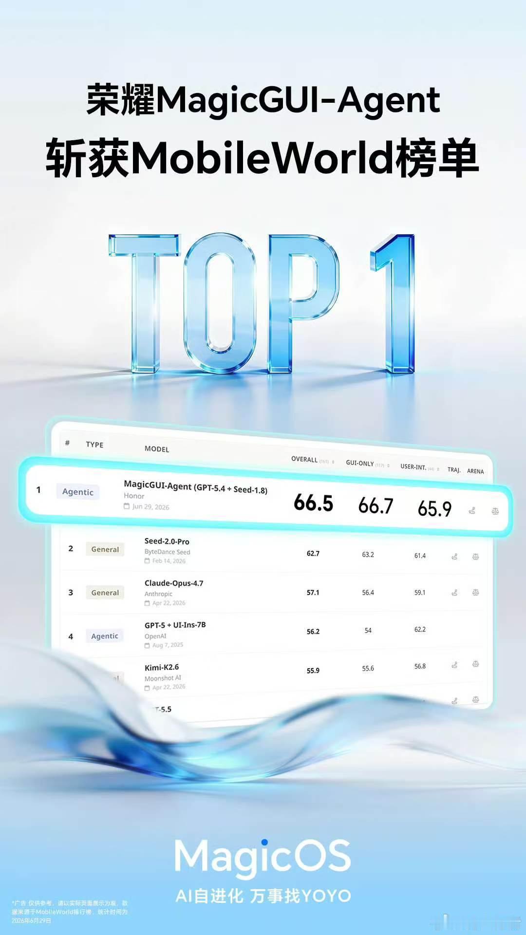 荣耀MagicGUI-Agent登顶MobileWorld榜单全球第一！🏆在权