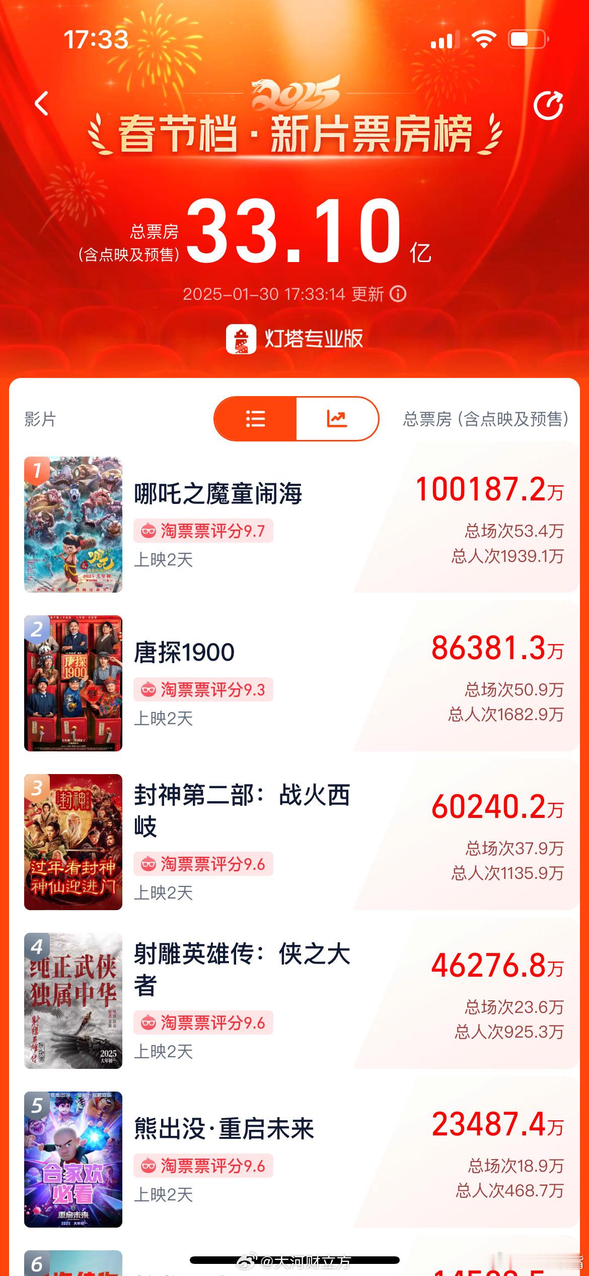 2025春节档首部10亿电影诞生 《哪吒之魔童闹海》票房和双丰收，拿下今年春节档