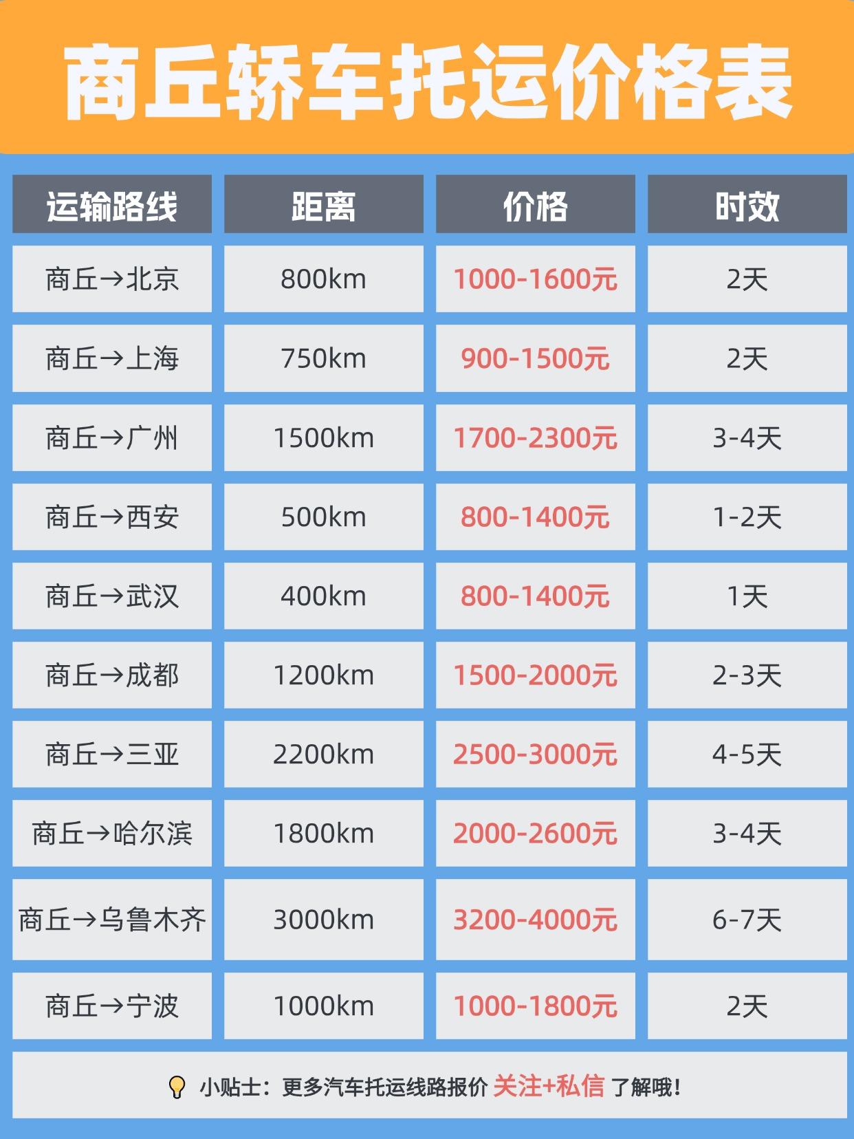 商丘发运报价区间 & 时效参考
💰 报价区间： 1.2元 ~ 1.8元/公里