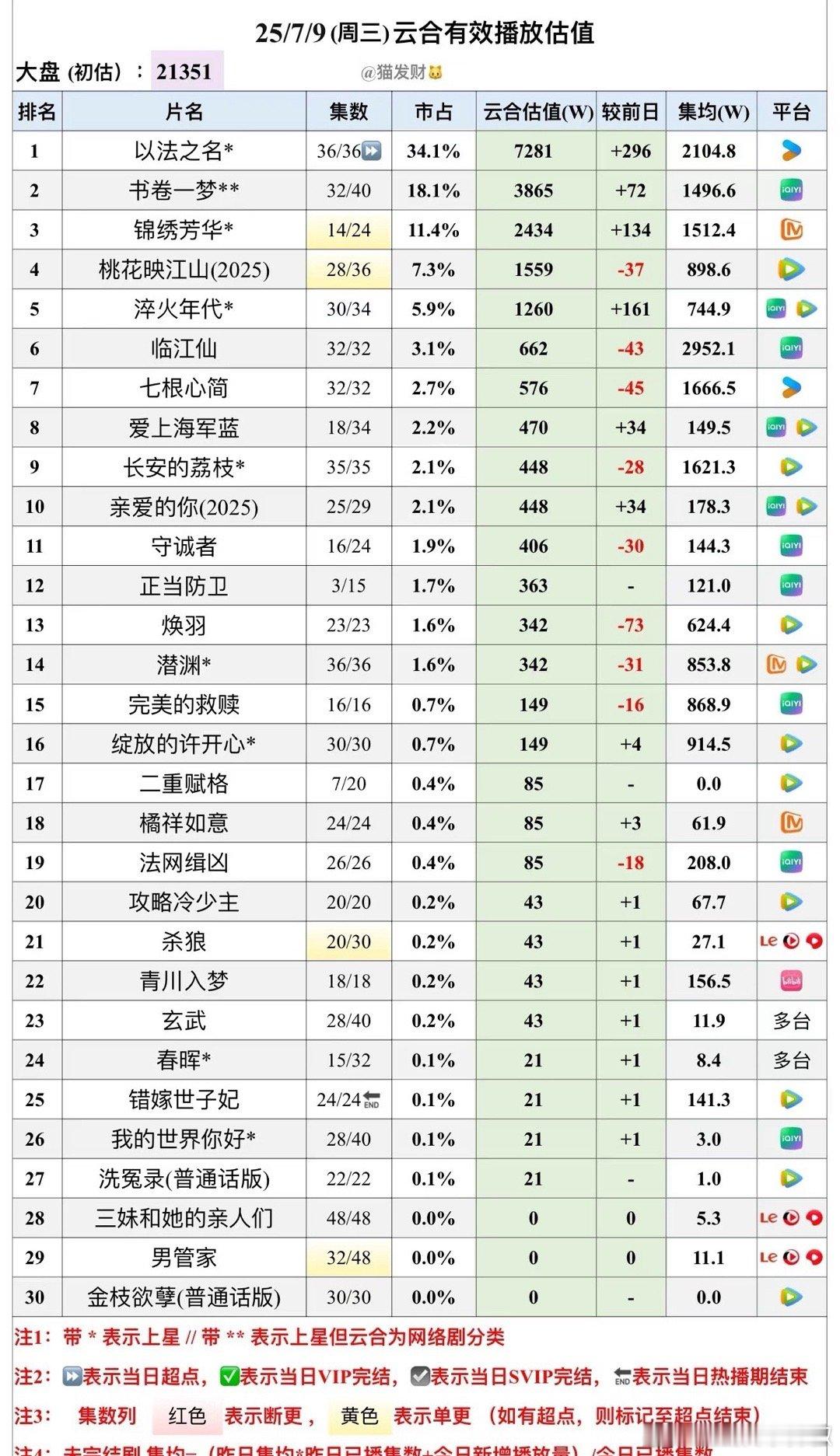 最新云合集均 👖以法之名2104w🥝书卷一梦1496w🥭锦绣芳华1512w