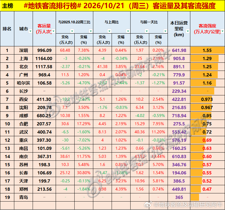 【中国城市地铁客流排行榜 2026-10-21（周三，农历九月十二，中国地铁客流